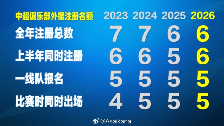 世预赛-朱艺：新赛季中超外援规则基本确定“6655”，冗余外援名额回归